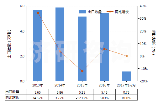 2013-2017年2月中國用其他材料浸漬、涂布或包覆的作其他紡織物(HS59070090)出口量及增速統(tǒng)計(jì)